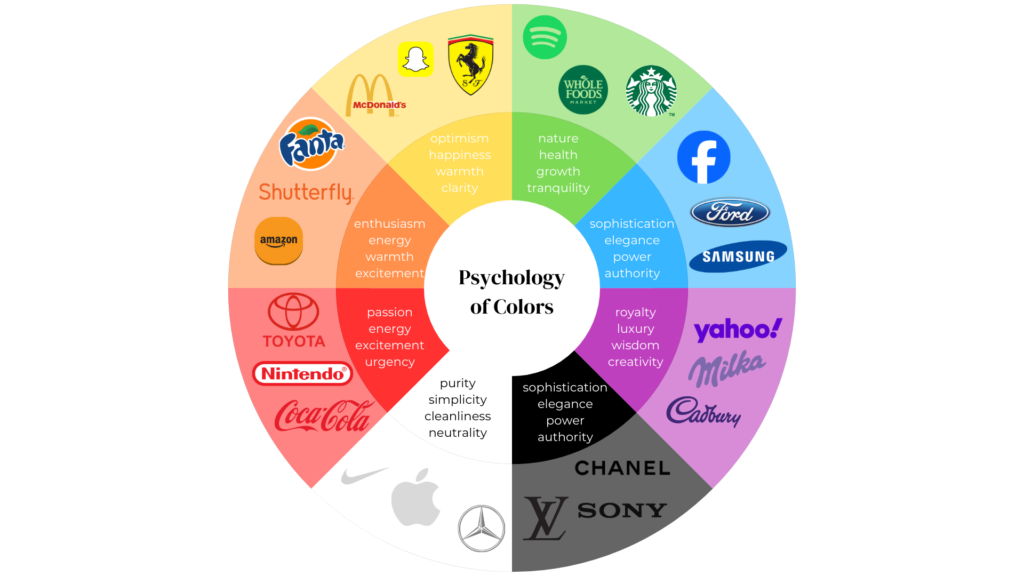 A color palette wheel illustrating the significance of each hue with brand logos like IBM, Coca-Cola, and Starbucks representing trust, energy, and sustainability.