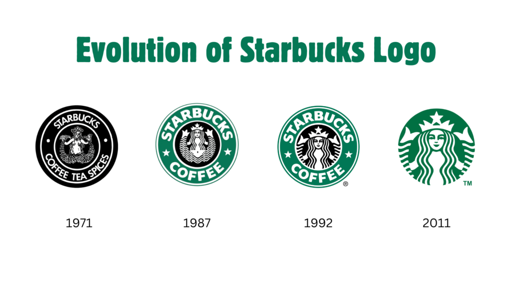 A visual timeline showing the evolution of the Starbucks logo from its original design in 1971 to the current minimalist version in 2011.